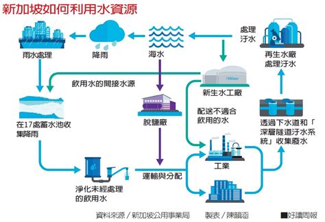 新加坡水資源|新加坡給排水現狀